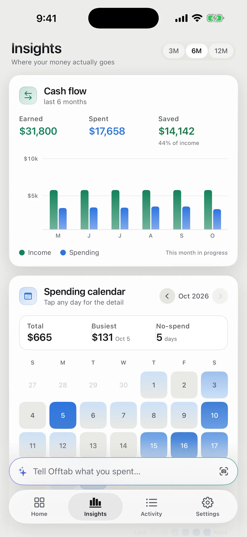 Insights: six months of cash flow (earned $31,800, spent $17,651, saved $14,149) and a spending calendar.